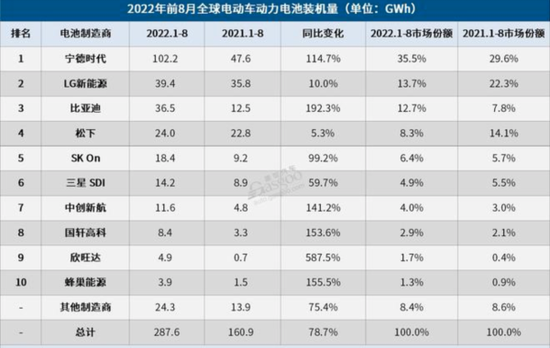 比亞迪為何能反超松下成為全球電池廠商第三？