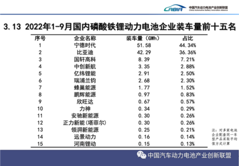 9月動(dòng)力電池：中創(chuàng)新航，患上IPO后遺癥
