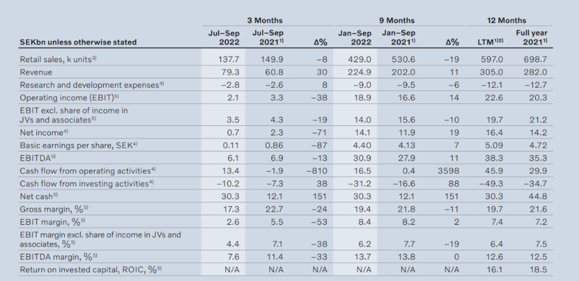 沃爾沃汽車Q3營(yíng)收增30%，營(yíng)業(yè)利潤(rùn)卻跌38%