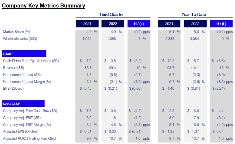 福特汽車發(fā)布三季度報(bào)：L4盈利尚遠(yuǎn)，轉(zhuǎn)向L2+