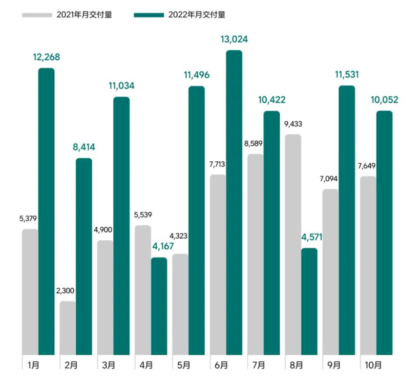 理想汽車10月交付新車10,052輛，同比增長31.4%