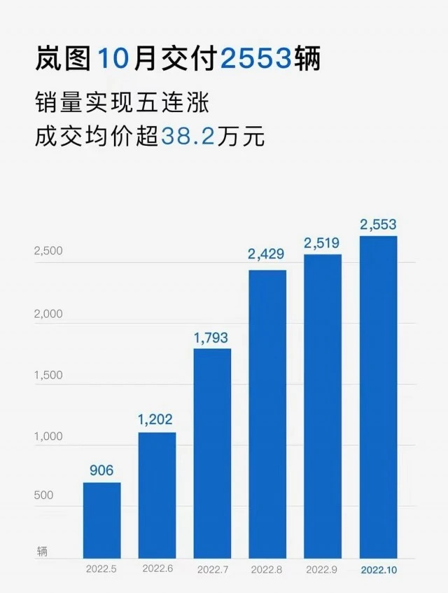 嵐圖汽車10月交付量達2553輛，同比增長154%