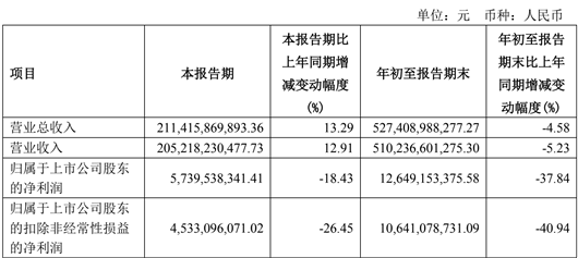 前三季度營收近5300億的上汽，仍有隱憂