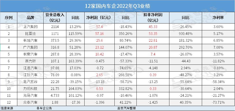 車企Q3財(cái)報：&ldquo;最賺錢&rdquo;車企險易主，兩極分化加劇