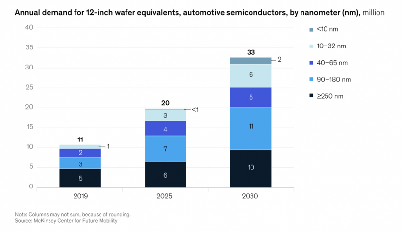 芯片價(jià)格接著漲，車企贏利的攔路虎？