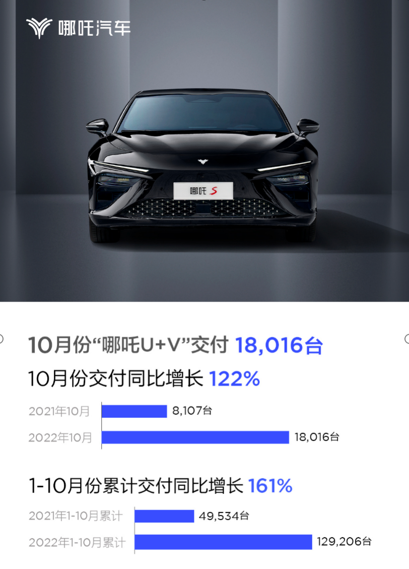 從&ldquo;中國哪吒&rdquo;到&ldquo;世界哪吒&rdquo; 哪吒汽車亮相進博會