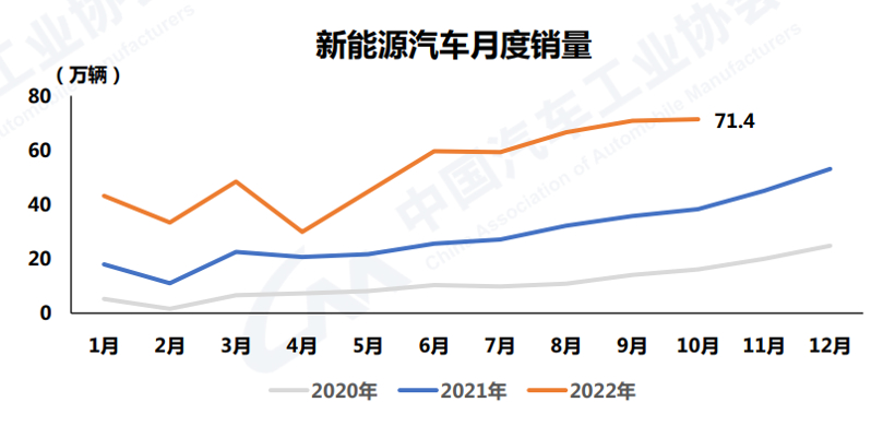 中汽協(xié)：10月新能源汽車銷量再創(chuàng)歷史新高，達到71.4萬輛
