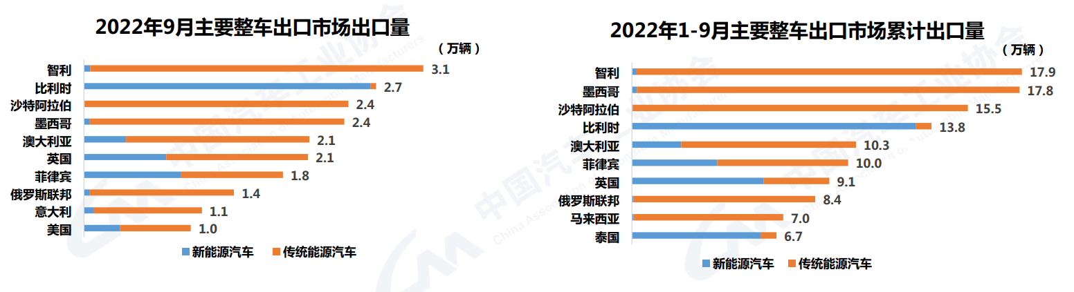 10月汽車銷量同比增長(zhǎng)6.9%，中汽協(xié)：全年突破2700萬輛問題不大