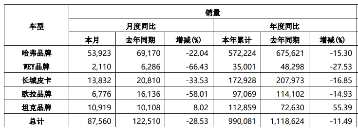 挺過2022！長城再次&ldquo;起跑&rdquo;：調(diào)整旗下品牌組織架構(gòu)