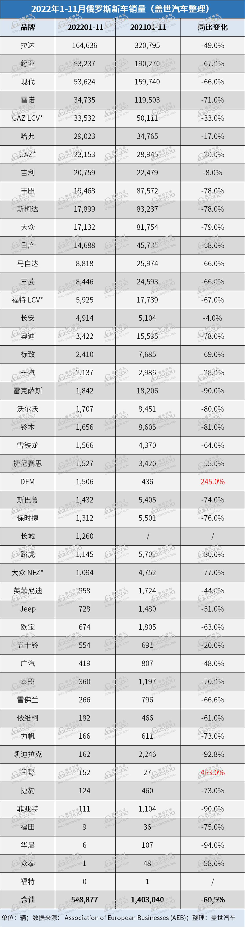俄羅斯11月汽車銷量繼續(xù)下跌62%，中國(guó)車企搶占市場(chǎng)