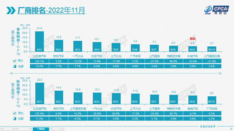 11月乘用車市場解析：零售量下降9.2%，燃油車持續(xù)承壓
