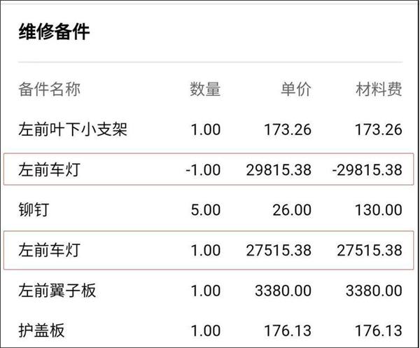 &ldquo;奧迪副廠大燈&rdquo;事件發(fā)酵，事故車維修造假越來越難？