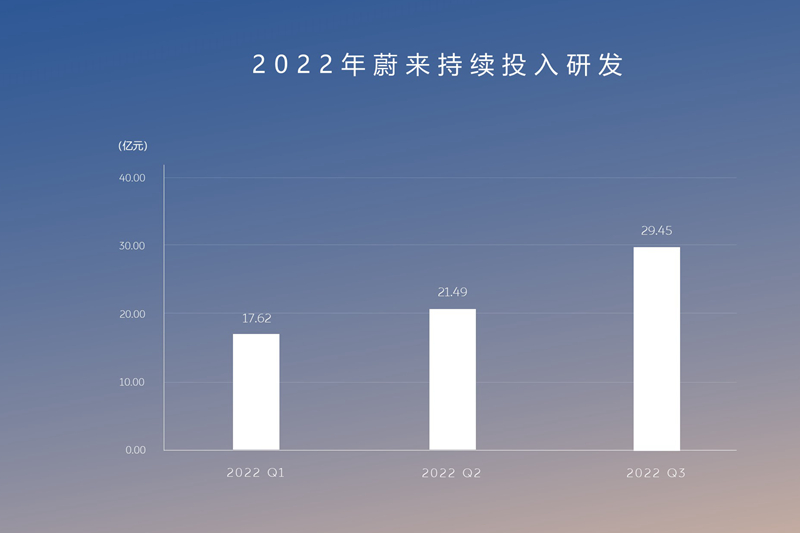 蔚來(lái)的2022年：平臺(tái)化&ldquo;開枝散葉&rdquo;，體系競(jìng)爭(zhēng)力加強(qiáng)