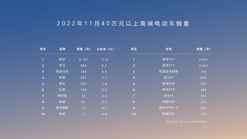 蔚來(lái)的2022年：平臺(tái)化&ldquo;開枝散葉&rdquo;，體系競(jìng)爭(zhēng)力加強(qiáng)