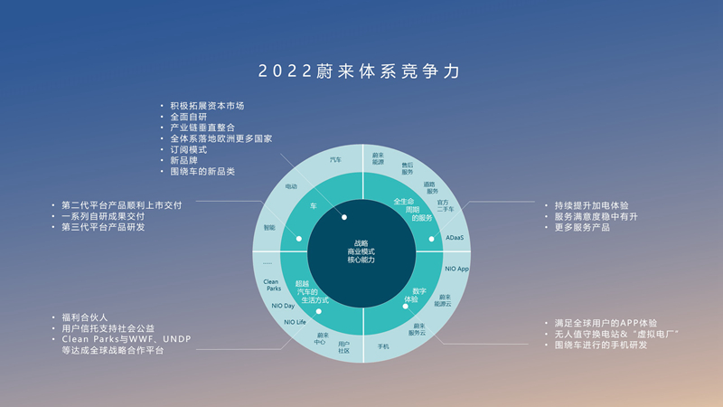 蔚來(lái)的2022年：平臺(tái)化&ldquo;開枝散葉&rdquo;，體系競(jìng)爭(zhēng)力加強(qiáng)