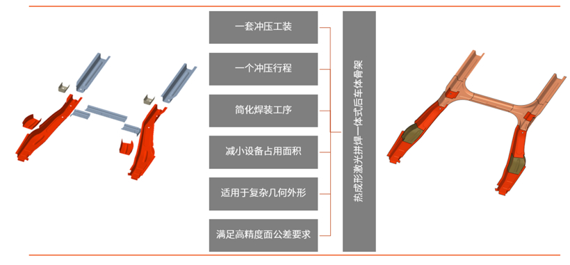 多管齊下，一體式后車體骨架助力汽車輕裝上陣