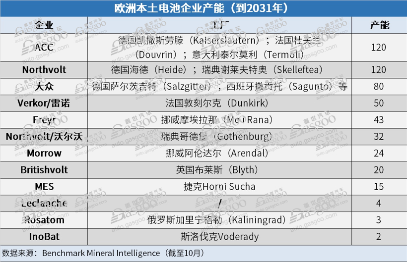 歐洲2031年電池產(chǎn)能規(guī)劃：亞洲企業(yè)占比44%