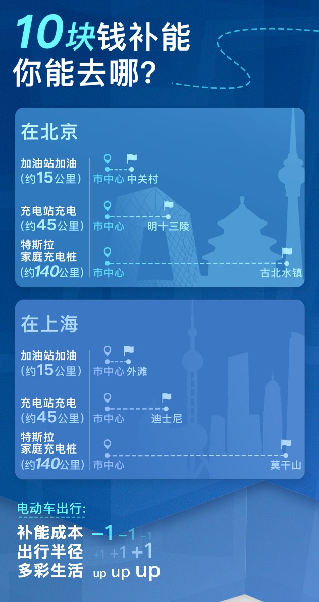 特斯拉超級充電突破1萬樁 充電比加油更方便