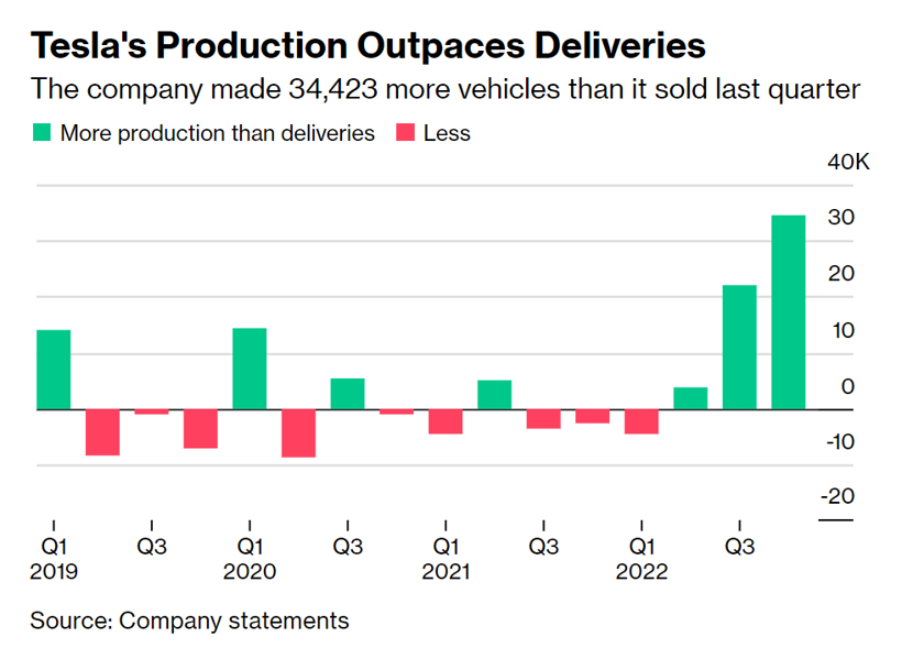特斯拉Q4銷量首次突破40萬輛，全年交付量未達(dá)到50%增長(zhǎng)目標(biāo)