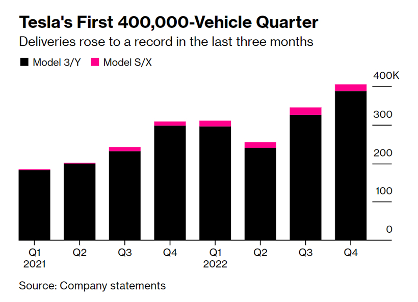 特斯拉Q4銷量首次突破40萬輛，全年交付量未達(dá)到50%增長(zhǎng)目標(biāo)
