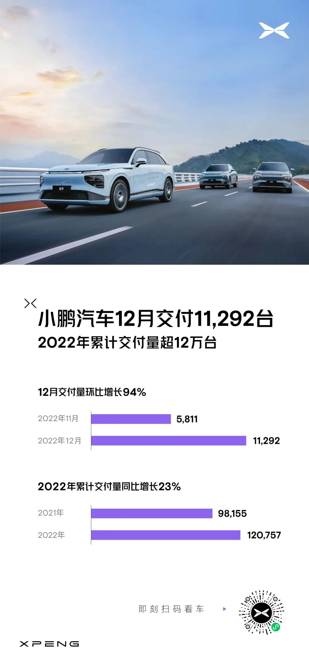 小鵬汽車12月交付11,292臺，G9首次突破4千臺