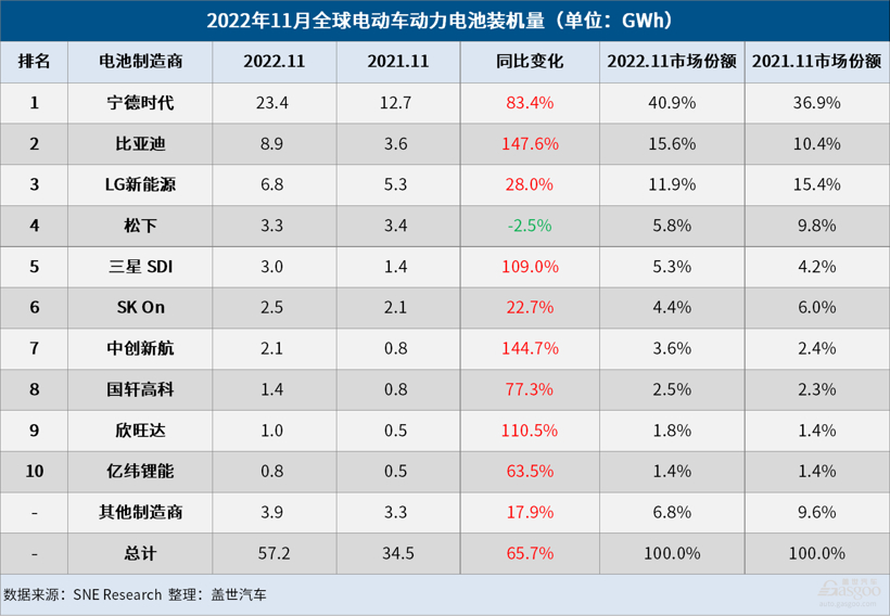 11月全球電動車電池裝機量：寧王市占率超40%，比亞迪穩(wěn)坐第二