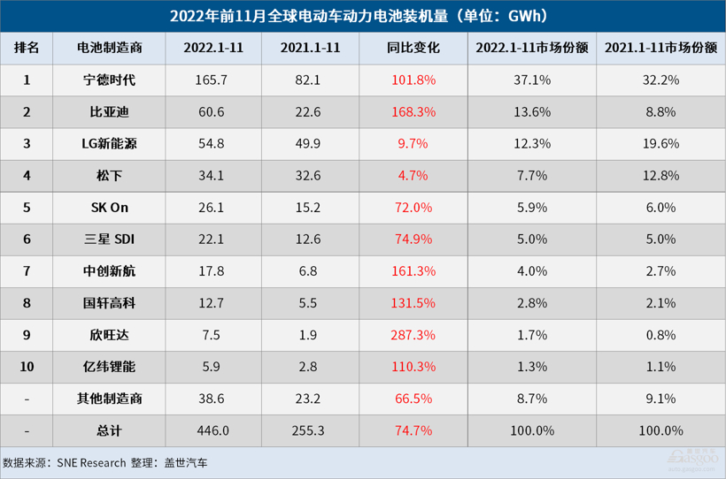11月全球電動車電池裝機量：寧王市占率超40%，比亞迪穩(wěn)坐第二