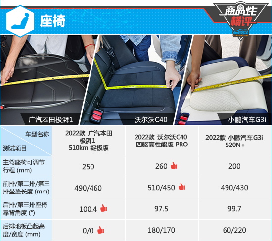 三款高關(guān)注純電動SUV商品性橫評