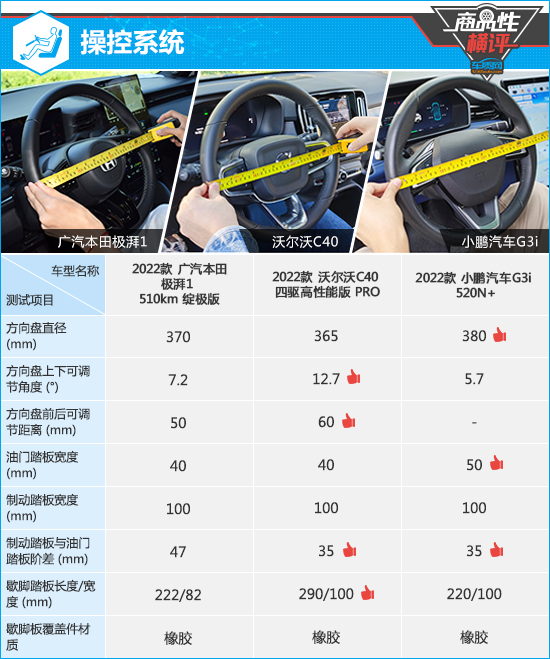 三款高關(guān)注純電動SUV商品性橫評