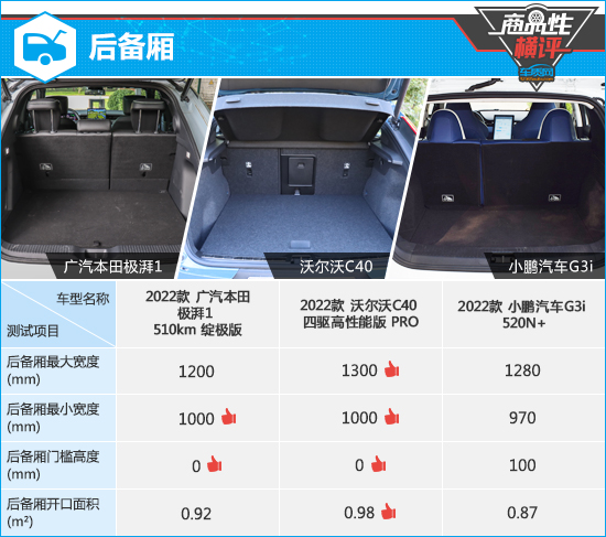 三款高關(guān)注純電動SUV商品性橫評