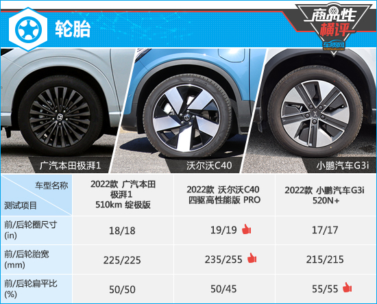 三款高關(guān)注純電動SUV商品性橫評