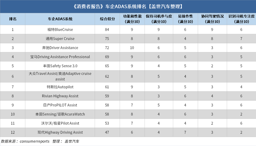 ADAS技術哪家強？福特最牛，特斯拉退至第7