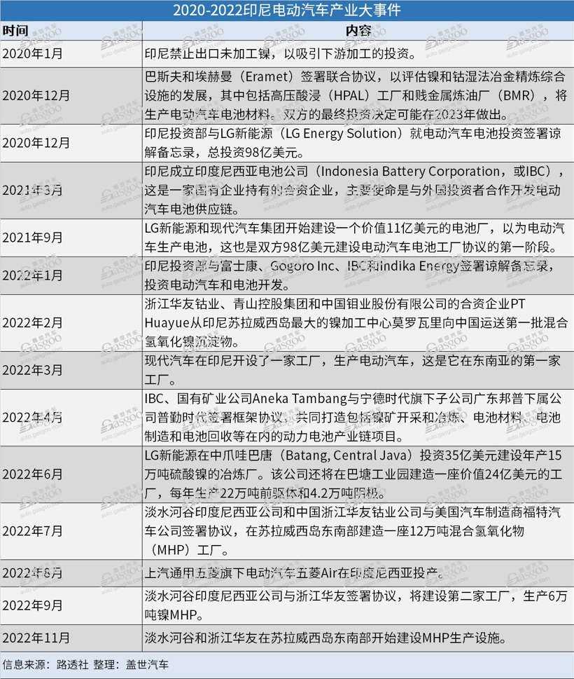 印尼電動(dòng)汽車產(chǎn)業(yè)三年涉鎳投資超150億美元，多家巨頭入局