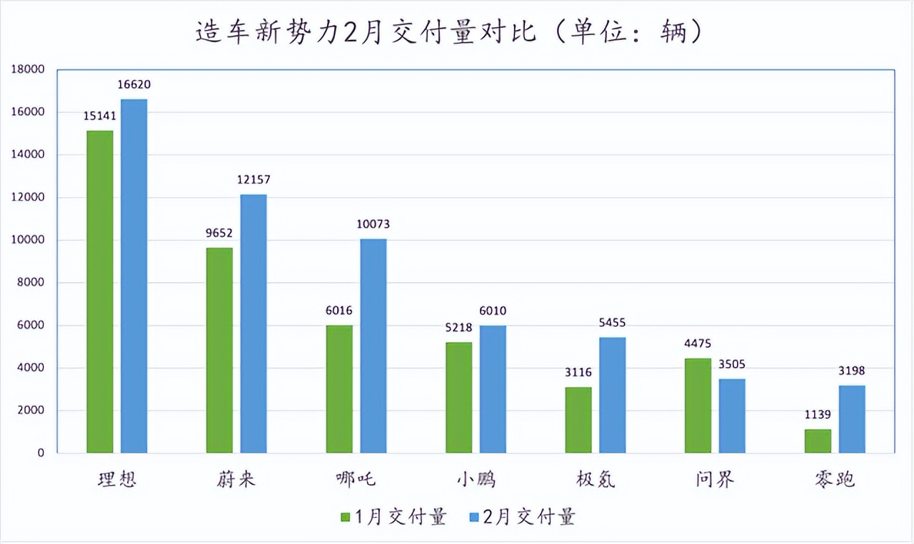余承東壓力山大，華為問界再下滑22%，2月僅賣3505輛