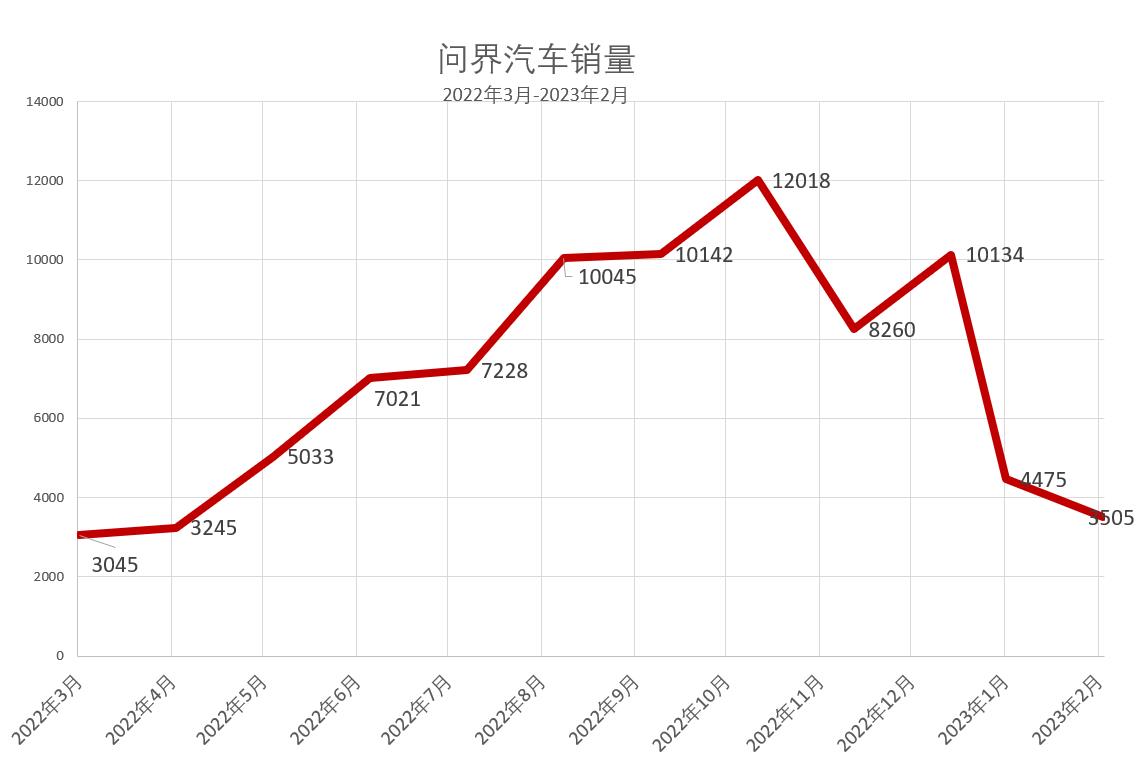 余承東壓力山大，華為問界再下滑22%，2月僅賣3505輛
