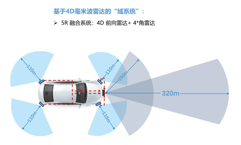 從傳統(tǒng)雷達(dá)的國(guó)產(chǎn)替代，到4D毫米波雷達(dá)的國(guó)產(chǎn)超越!