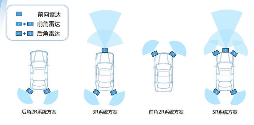 從傳統(tǒng)雷達(dá)的國(guó)產(chǎn)替代，到4D毫米波雷達(dá)的國(guó)產(chǎn)超越!